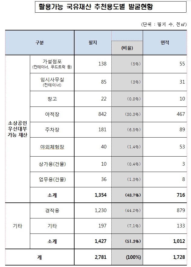 기재부, 푸드트럭 등 국유재산 낮은 임대료로 소상공인에 빌려 준다