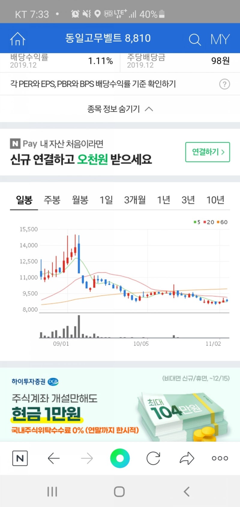 내일 주가가 궁금하다(feat : 동일고무벨트) : 네이버 블로그