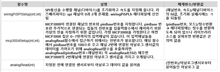 WiringPi와 C언어를 이용하여 라즈베리파이에서 아날로그 센서값 읽어오기(feat MCP3008, analogRead) WiringPi와 C언어를 이용하여 라즈베리파이에서 아날로그 센서값 읽어오기(feat MCP3008, analogRead)