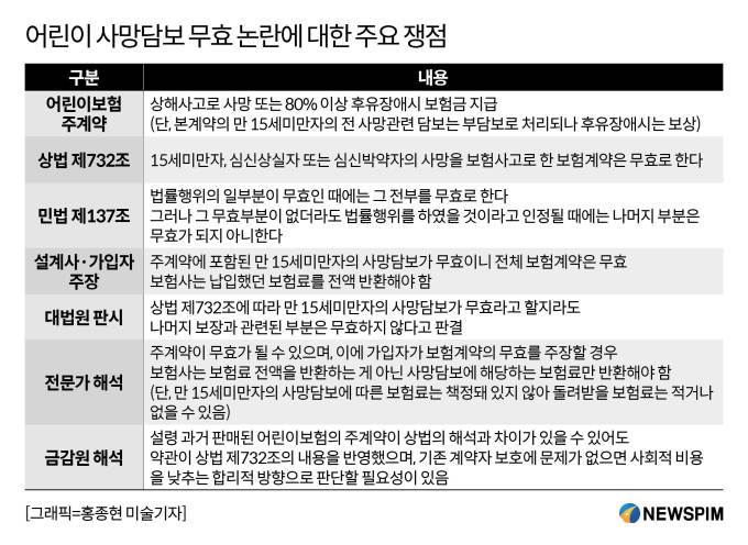 어린이까지 가입한 '사망보험'... 무효계약 시끌 어린이까지 가입한 '사망보험'... 무효계약 시끌