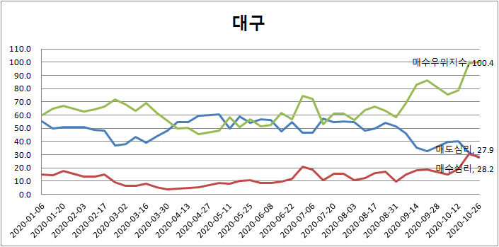  매수, 매도 심리로 보는 부동산(faat. 서울, 대구)
