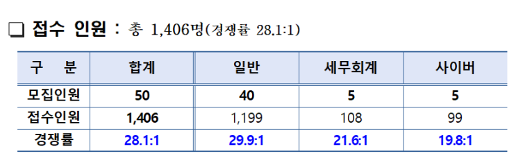  20년 경찰간부후보생 필기 합격선