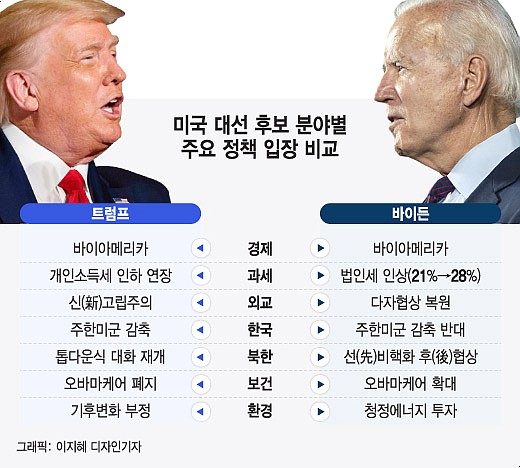 미대선 결과 트럼프 바이든 당선이 한반도에 미칠 영향 (트럼프 재선, 외교, 경제, 주식, 관련주, 미국 증시 한국 전망)