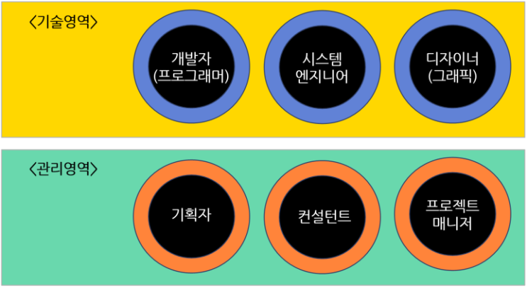 IT, 전산직 취업준비 및 현업이야기