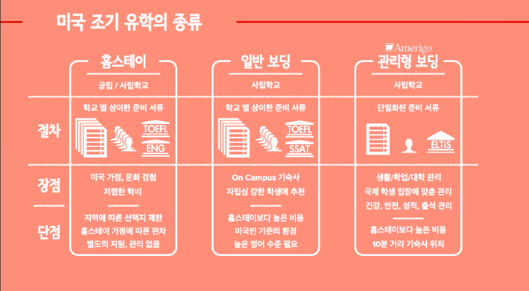  고등학생미국유학 홈스테이 vs 일반보딩 vs 관리형보딩 중 당신의 선택은?