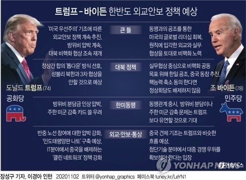  트럼프 vs. 바이든 정책 비교 (대북정책 & 경제정책)