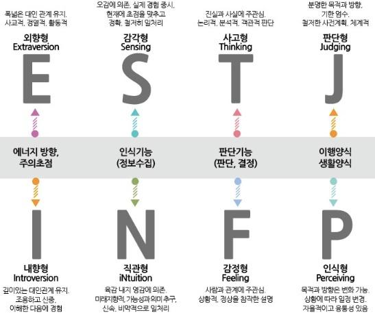 mbti 유형 검사 복잡하지 않게 파혜쳐 봅시다 