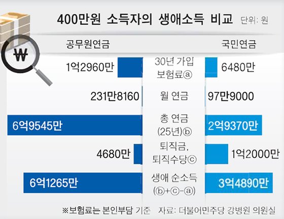 새내기 공무원 30년 후 연금·퇴직수당 더하면 직장인의 1.8배