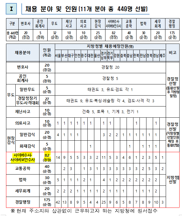  2021년 사이버수사대 경장 특채(경력채용) 준비하기