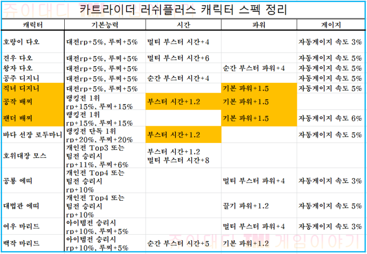  [카러플]레전드 캐릭터 스펙 공략 - 레인보우스타