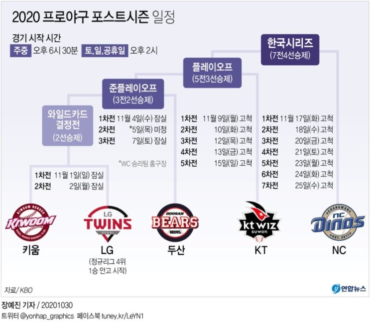 2020 프로야구 준PO(준플레이 오프) 2020 프로야구 준PO(준플레이 오프)