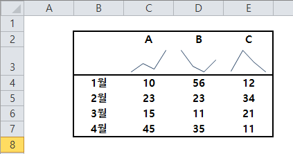  숫자만 있는 엑셀 테이블에 간단하게 그래프 삽입하여 돋보이게 하기 .. 트렌드를 한 눈에 보여주는 스파크 라인을 써 보세요