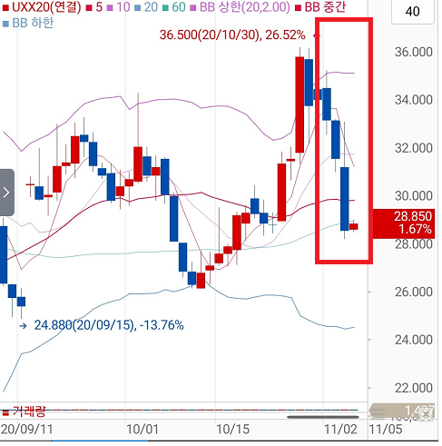 기술적반등과 본격 선거전쟁