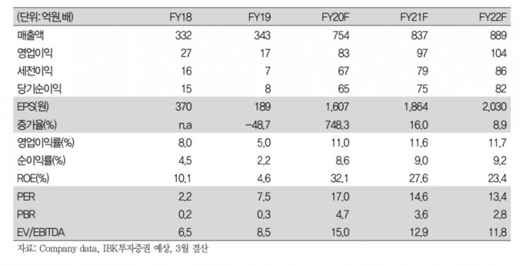  [아하정보통신] 매출/이익 전망, IPO, 주요 제품 등