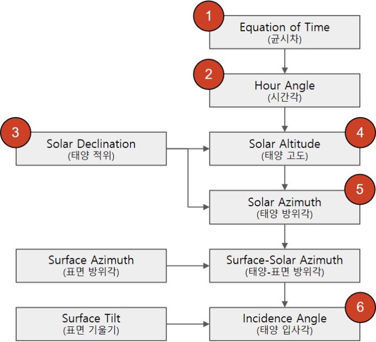 태양 위치 (고도, 방위각) 계산 - Python 코드 포함