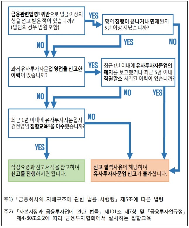 유사투자자문업 신고 사업계획서 작성 요령 3