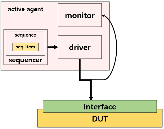 SystemVerilog UVM 원리 : 네이버 블로그