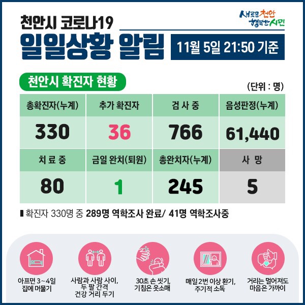 천안시 코로나19 확진자 36명 발생