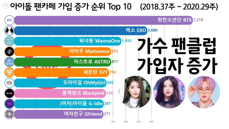  아이돌 공식 팬카페 가입자 증가 순위 Top 10 (방탄소년단, 엑소, 마마무)