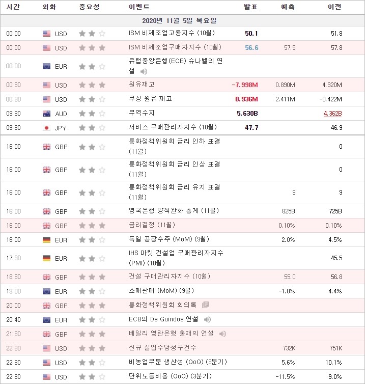 [20.11.05 경제지표] 미국 ISM 비제조업구매자지수 · 미국원유재고 · 영국 금리결정 · 영국 건설 구매관리자지수, 베일리 영란은행 총재의 연설