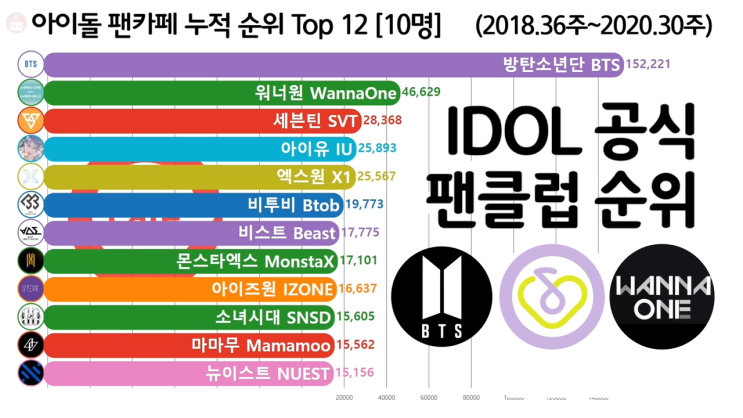 아이돌 공식 팬카페 가입자 순위 Top 12 (방탄소년단, 워너원, 아이유)