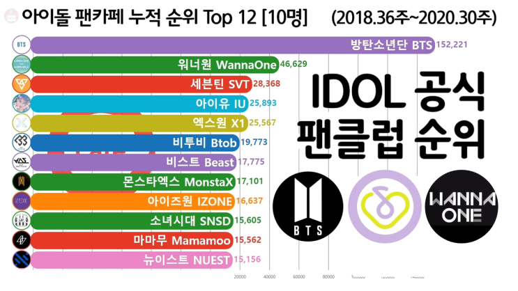  아이돌 공식 팬카페 가입자 순위 Top 12 (방탄소년단, 워너원, 아이유)