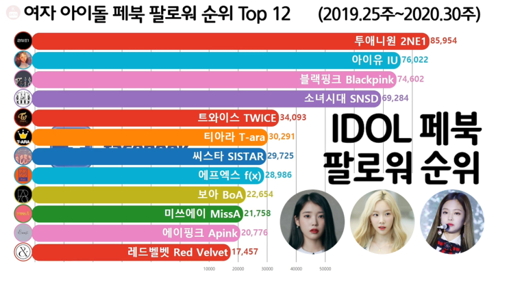 여자 아이돌 페이스북 팔로워 순위 Top 12 (소녀시대, 블랙핑크, 아이유)