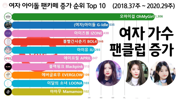 여자 아이돌 공식 팬카페 가입자 증가 순위 Top 10 (오마이걸, 여자아이들, 아이즈원)