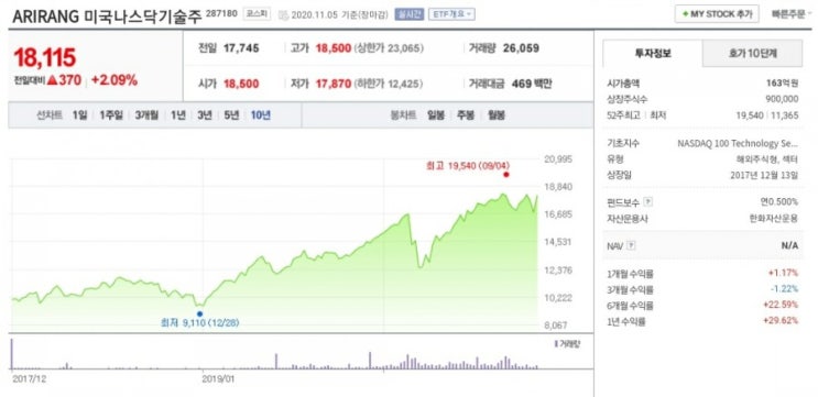  ARIRANG 미국나스닥기술주 ETF