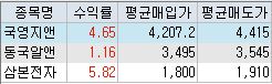국영지앤엠 / 동국알앤에스 / 삼본전자 매매일지(11/5)