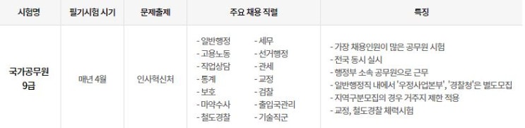  9급공무원, 시험 종류에 대해 알아보기!