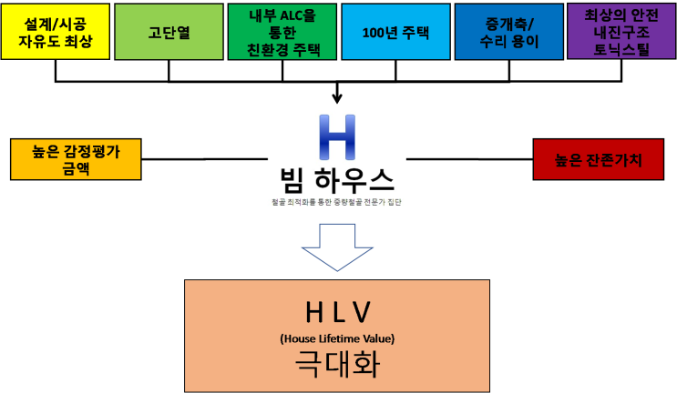  h빔주택,주택 생애 가치(HLV)가 높은 빔하우스