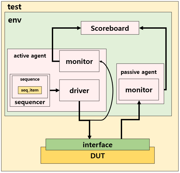 SystemVerilog UVM 원리 : 네이버 블로그