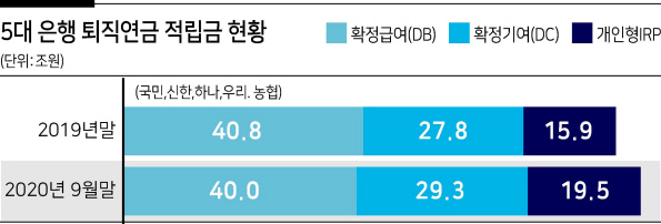 퇴직연금 담보대출, DB형 제외된다. 퇴직연금 담보대출, DB형 제외된다.