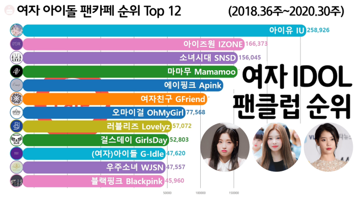 여자 아이돌 공식 팬카페 가입자 순위 Top 12 (아이유, 아이즈원, 소녀시대)