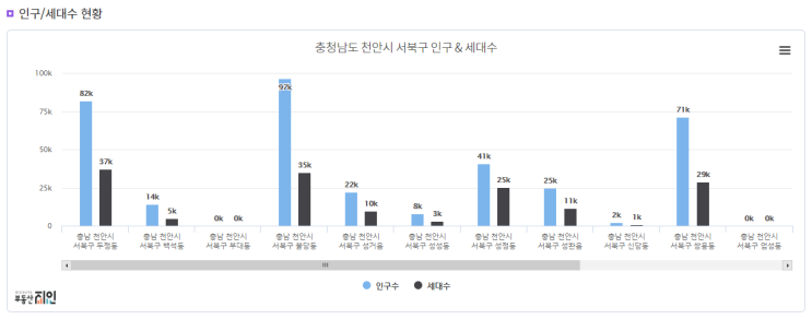  부동산투자시 고려사항 ㅣ 인구수 세대수 쉽게 찾는 방법(부동산지인)
