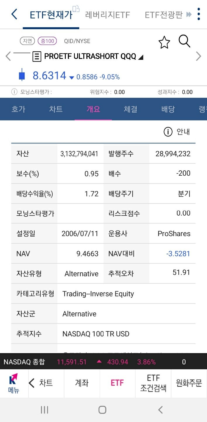 미국 ETF 소개 : 미국 인버스 ETF에는 3배 레버리지까지? : 네이버 블로그