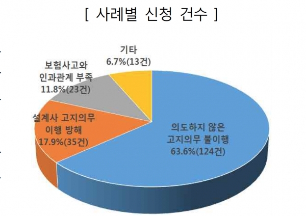 보험사·소비자 모두 불만 ‘고지의무위반 계약해지’...해결책 없나 보험사·소비자 모두 불만 ‘고지의무위반 계약해지’...해결책 없나
