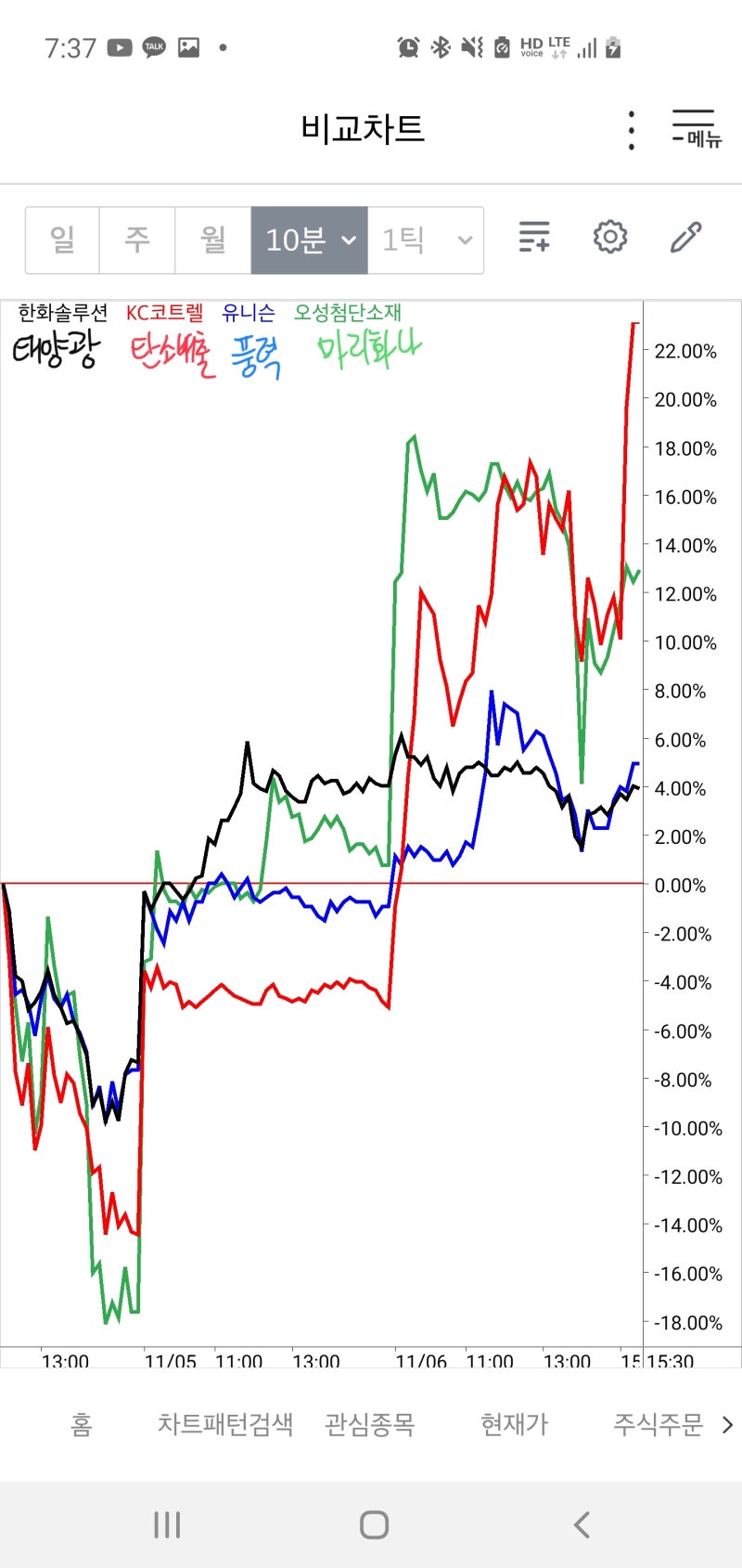 바이든 관련주 - KC코트렐, 오성첨단소재 등 : 네이버 블로그