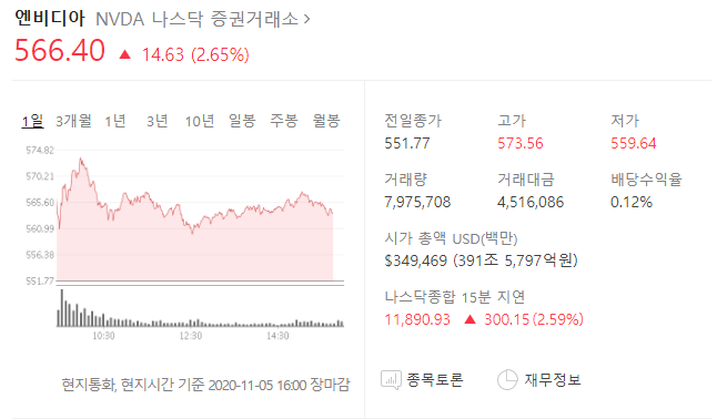  엔비디아 전 고점 찍고 상승 마무리 앞으로는??