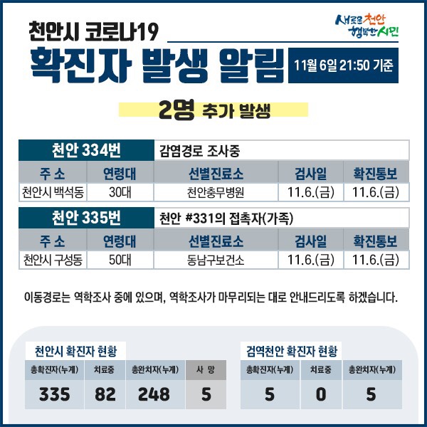 천안시 코로나19 확진자 5명 발생