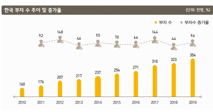 2020 한국의 부자 보고서 요약 정리