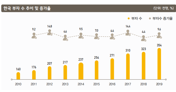  2020 한국의 부자 보고서 요약 정리