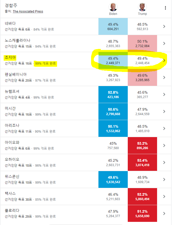  바이든, 조지아에서 917표차 역전 성공