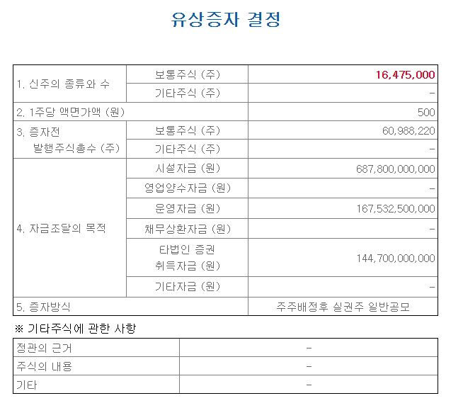 포스코케미칼 1조원대 유상증자 실시
