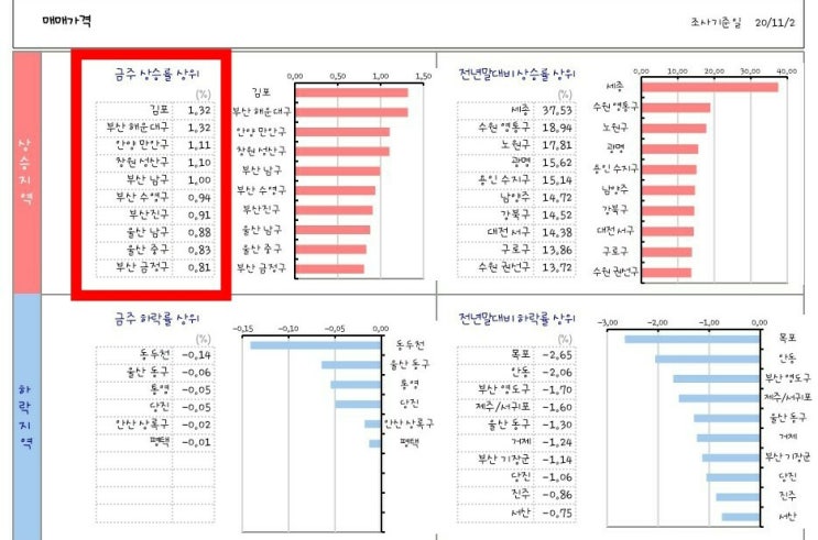 부산 부동산 상승이 쉽게 사그라들 것 같지 않습니다