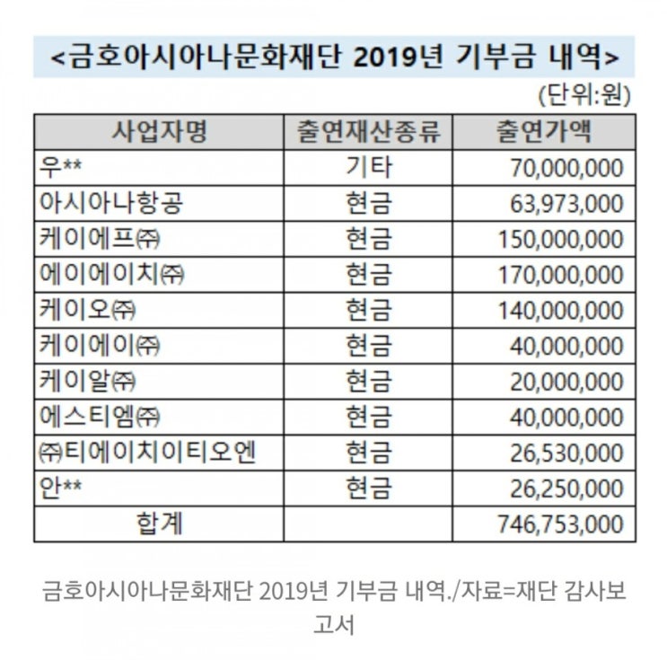  금호아시아나 본사 압수수색, 계열사 부당지원??