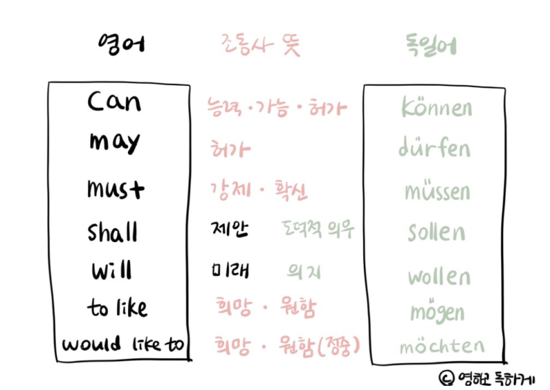 독어 : 조동사 können, müssen, dürfen, wollen, sollen (Modalverben) : 네이버 블로그