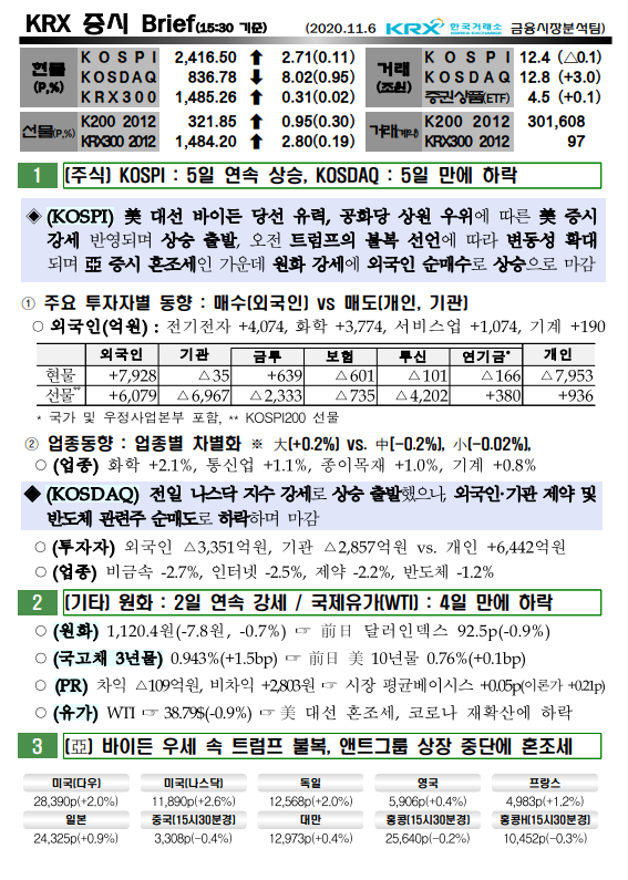 11/6 오늘의 증시 브리핑 11/6 오늘의 증시 브리핑