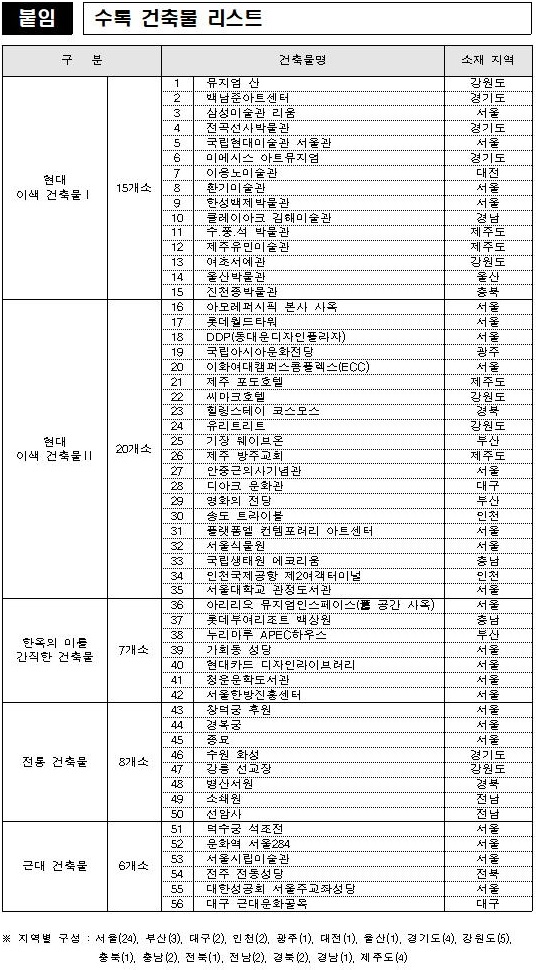  한국관광공사 선정 '한국의 아름다운 건물 56곳'
